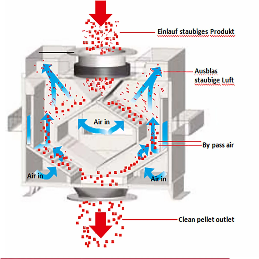 The Plastics Industry Cleans Pellets to Improve The Quality of Both The Pellets, Pelletron Deduster, Electro-Statically, Metal Detector Separator