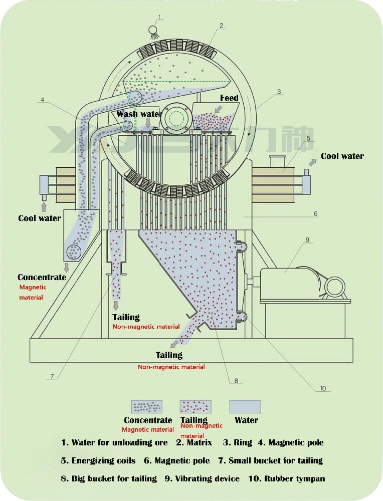 Wet Magnetic Separator of Small Scale Gold Mining Equipment Dls-75